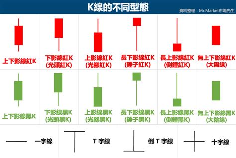 開高低收|給新手小白的K線教學 